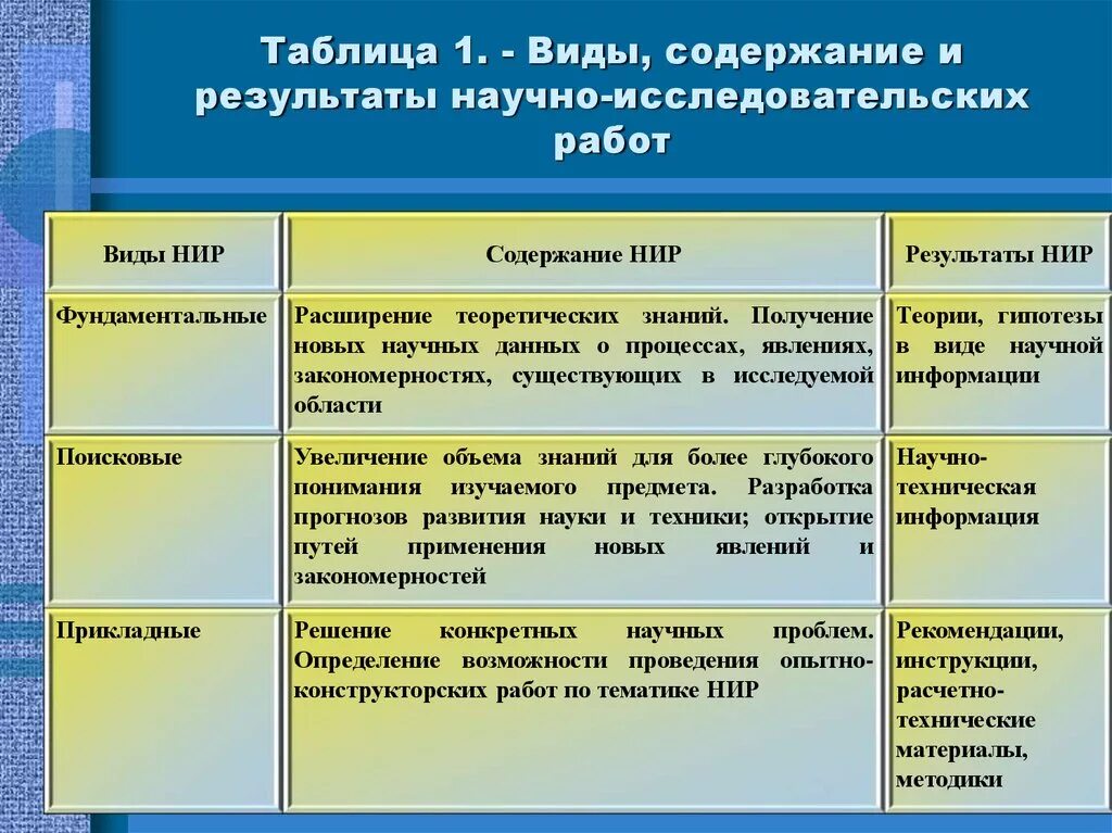 Виды научно-исследовательских работ. Основные виды научно-исследовательских работ. Виды научных исследовательских работ. Таблица виды научно исследовательских работ. Игра результат вид деятельности