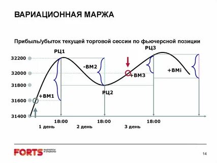 Маржа позиции