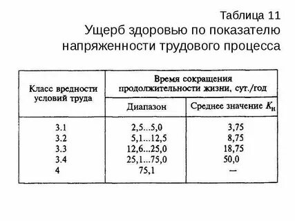 Факторы напряженности трудового процесса