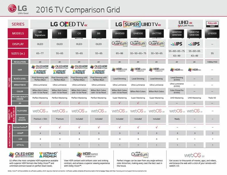 Сравнение телевизоров samsung. Таблица моделей телевизоров самсунг 2020. Линейка телевизоров LG. Таблица телевизоров LG. Таблица телевизоров Samsung.