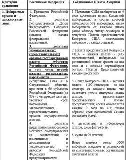 Политические сравнения таблица