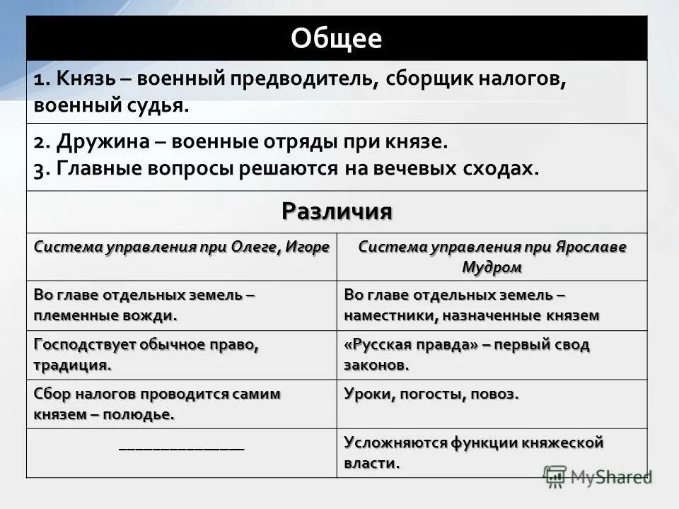 сходство программ южного и северного обществ. реформы правления петра 1 таблица. различия периодов оттепели и застоя. сравним внешнюю политику ссср в. сравните что было общим не менее.