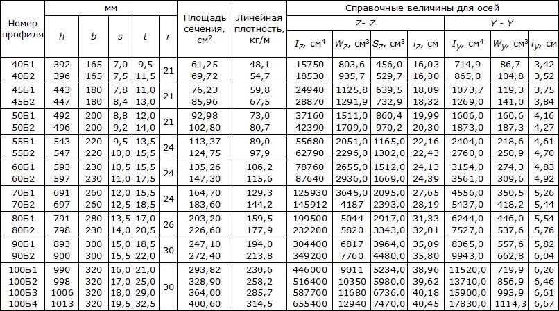 Сколько весит 1 метр двутавра. Балка двутавровая 35б1 вес 1 метра. Двутавр 35б2 Размеры. Швеллер 20ш1. Двутавр 20б1 сортамент.