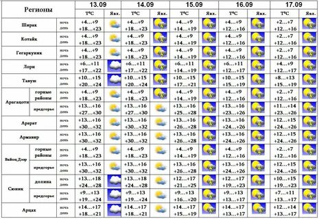 Погода в ереване на месяц
