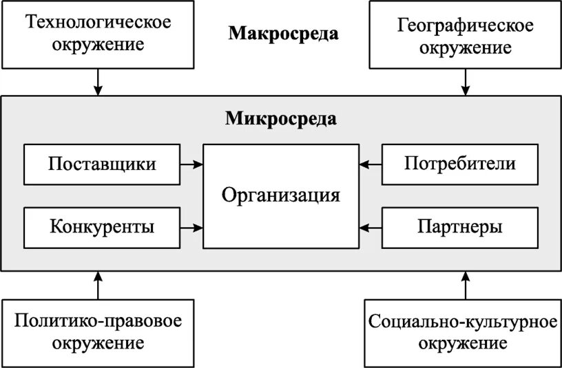 Макросреда влияет на микросреду. Макросреда конфликта. микро и макросреда конфликта. макро и микросреда конфликта. микросреда и макросреда конфликта.
