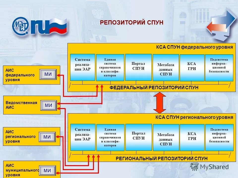 Система аис учет. Система персонального учета населения. Уровни АИС. КСА АИС. Информационная система федерального уровня.