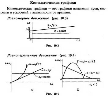 Графики равнопеременного движения