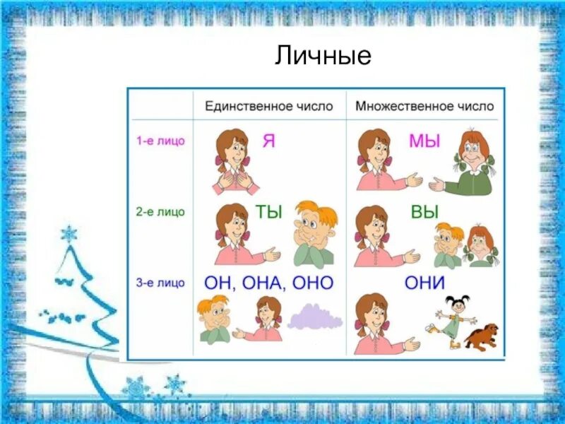 Местоимение общее представление 3 класс презентация. Местоимения. Местоимение 3 класс. Личное местоимение. Местоимения 4 класс.