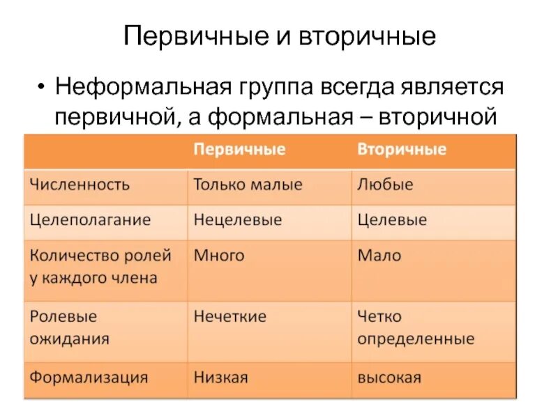 Приведите примеры групп. Первичные неформальные группы. Первичные и вторичные, Формальные и неформальные.. Неформальные социальные группы. Формальные и неформальные социальные группы.