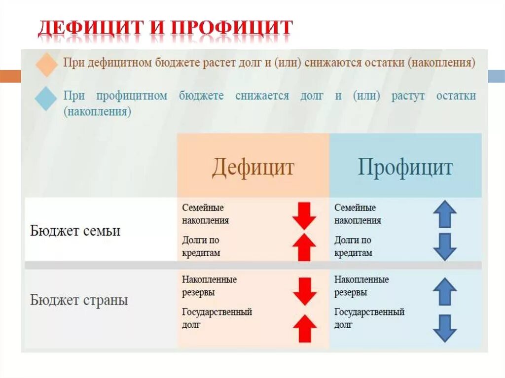 Дефицит профицит сбалансированный бюджет. Дефицит и профицит бюджета. дефицит. дефицитный и профицитный бюджет. дефицит и профицит государственного бюджета.