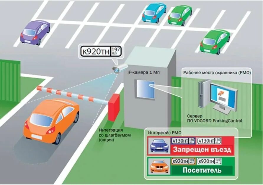 Виде транспортного средства контроль. Система распознавания номеров автомобилей СКУД. Система считывания номеров автомобилей для шлагбаума. Распознавание номеров автомобилей для шлагбаума. Система распознавания номера автомобиля шлагбаумы.