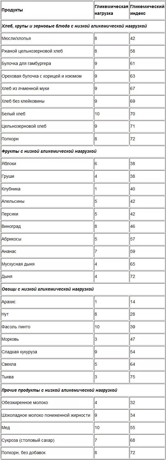 Гликемический индекс чернослива. Гликемический нагрузка продуктов таблица. Таблица продуктов с низким гликемическим индексом. Гликемическая нагрузка и индекс. Таблица гликемической нагрузки продуктов.