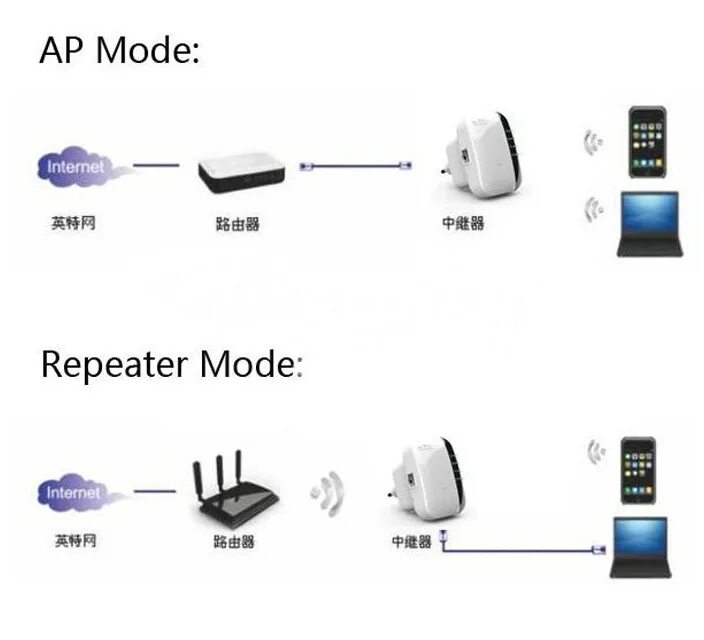 Как подключить роутер усилителем wifi. Роутер повторитель wifi схема подключения. усилитель сигнала-wi-fi роутер схема подключения. усилитель wifi сигнала схема подключения. ретранслятор wifi сигнала проводной.