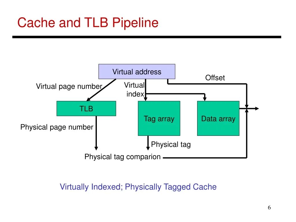 Virtual page. Tlb кэш. tlb virtual memory. tlb. dram memory structure.
