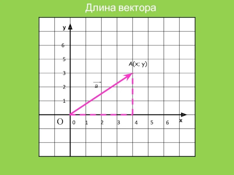 Найдите длину вектора 0 0 2. Значение вектора по его координатам. квадрат длины вектора 0,-1,1 2,0,4. найти длину вектора по его координатам. длина вектора -5 3.