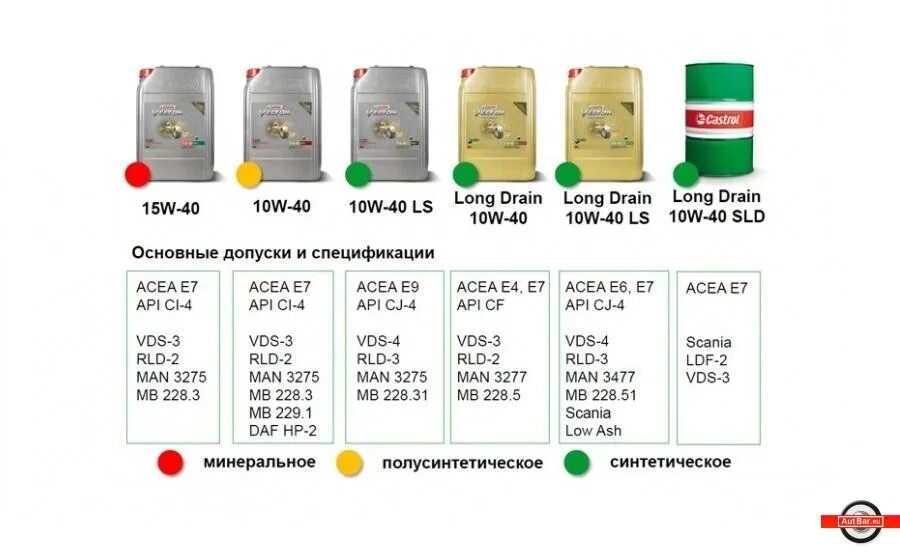Маркировка масла по api API SP, API SP RC, ILSAC GF6, GF6A, GF6B Новые допуски моторных масел. Что это з