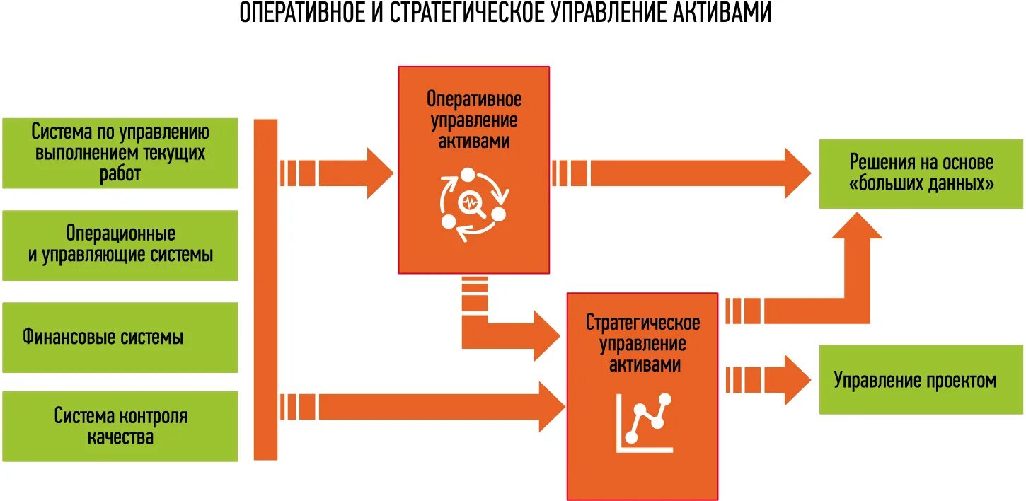 Управление стратегическими активами. Оперативное управление. Стратегия управления производственными активами. Управляющие активами.