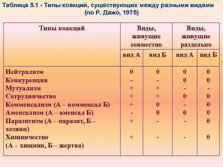 Биотические связи в природе таблица. Таблица биотических взаимоотношений. Типы коакций. Типы биотических связей таблица. Формы биотических отношений.