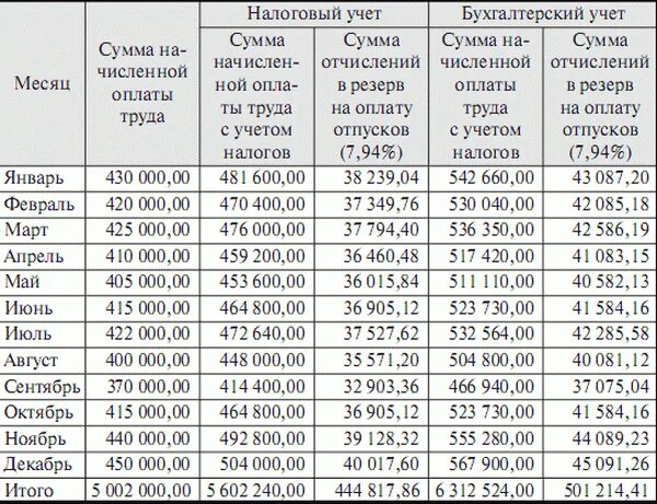 Следующий месяц сколько будет. Система КТУ В оплате труда. Резерв на оплату отпусков в бухгалтерском учете. 1 Месяц сколько зарплата. Резерв на оплату отпусков в бухгалтерском и налоговом учете таблица.