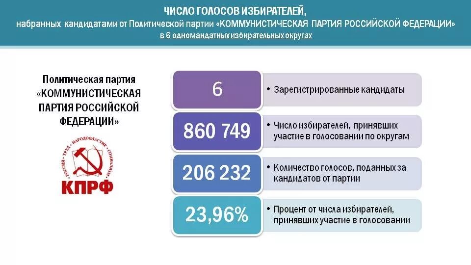 сколько избирателей приняло участие в голосовании
