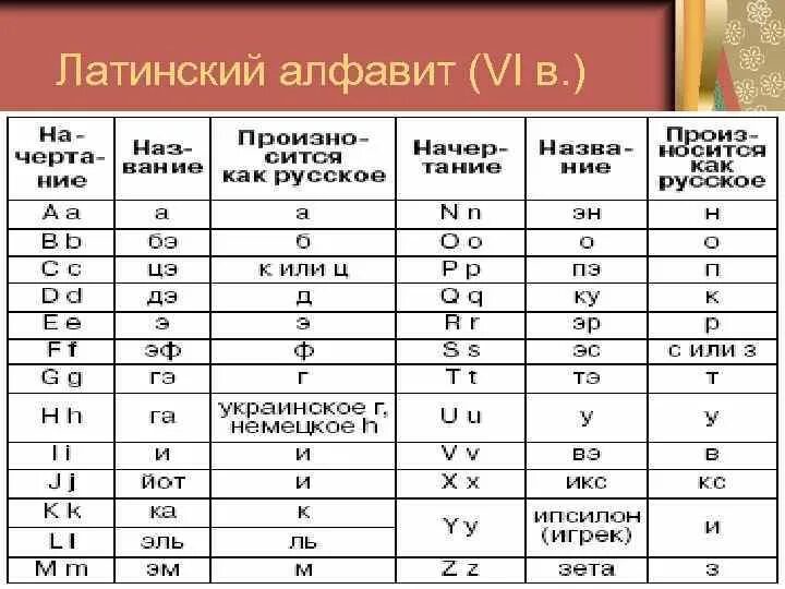 Латинский алфавит таблица. Латинский алфавит буквы с произношением. Латинский алфавит таблица с произношением. Латинский алфавит с русской транскрипцией. Настоящее латынь