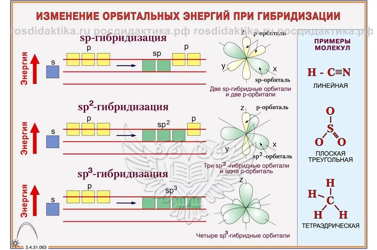 Гибридизация атомных орбиталей. ZN гибридизация. Гибридизация хлорида магния. Хлорид цинка Тип гибридизации.