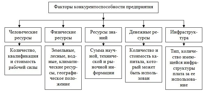 Внутренняя организация конкуренции. Факторы конкурентоспособности предприятия по м Портеру. Факторы обеспечения конкурентоспособности предприятия. Рыночное окружение и факторы конкурентоспособности предприятия. Факторы обеспечивающие достижение конкурентоспособности.