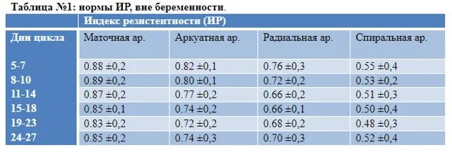 Сма нормы. Показатели кровотока в маточных артериях норма. Доплер норма правая маточная артерия. Кровоток в маточных артериях норма. Нормы кровотока в маточных артериях при беременности по неделям.