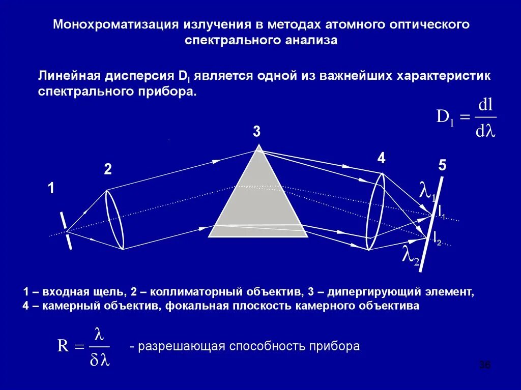 Способы монохроматизации излучения. Способы монохроматизации лучистой энергии. Характеристики оптических спектральных приборов. Монохроматизация излучения для дифракционных исследований.