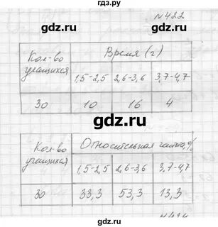 Упражнение 422 страница 201 5 класс