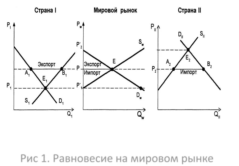 2.1.3. Рыночное равновесие