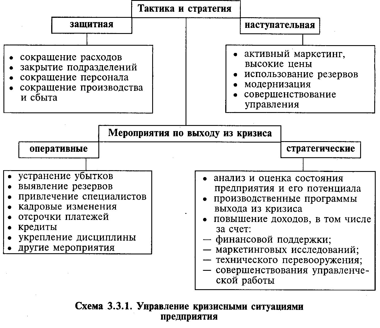 Отличие тактики от стратегии. Стратегия и тактика антикризисного управления. Стратегия и тактика предприятия. План выхода из кризисной ситуации.