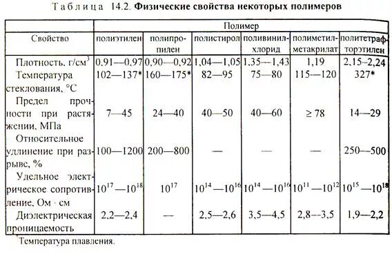 Плотность полимеров. Механические свойства полимеров таблица. физические свойства полимеров таблица. физико-механические характеристики полимеров. таблица свойства синтетических полимеров.