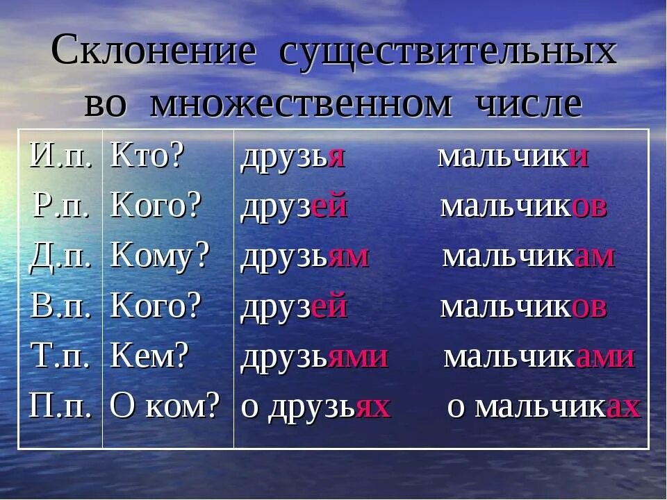 Летом склонение и падеж. Склонение существительных во множественном числе 2 склонение. Окончание имен существительных 2 склонения в родительном падеже. Окончание имён существительных 1 2 3 склонения. Окончание имен существительных 1 склонения по падежам.