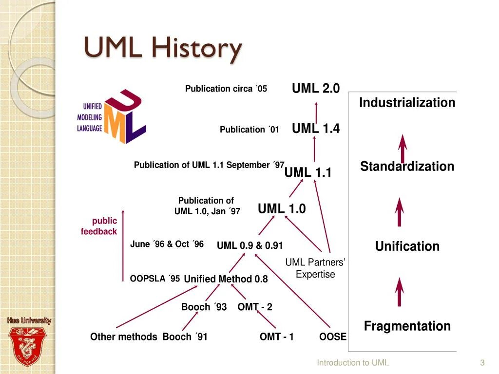 Uml какой язык. Язык uml. uml язык программирования. uml код. история uml.