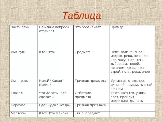 Таблица частей речи 4. Части речи таблица. Таблица на какие вопросы отвечают части речи. Все части речи и на какие вопросы они отвечают. Вопросы частей речи таблица.