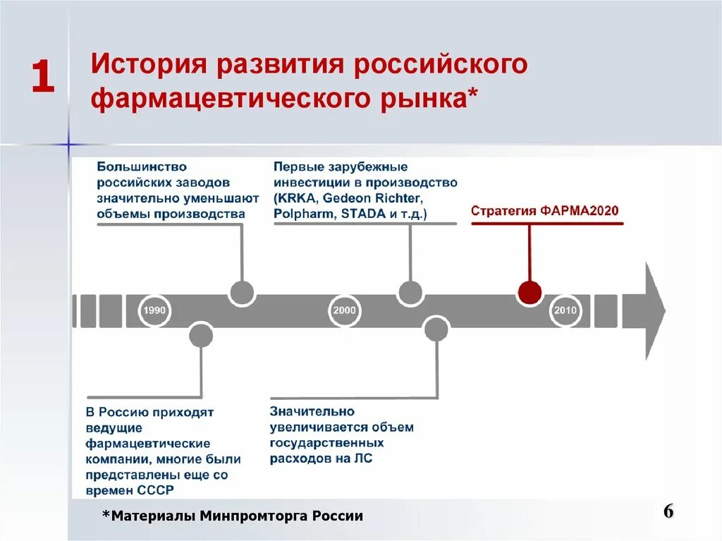 Основа производства россии. Становление отечественного производства. Основы проектирования и оснащения фармацевтических производств. История фармрынка России. История развития компании.