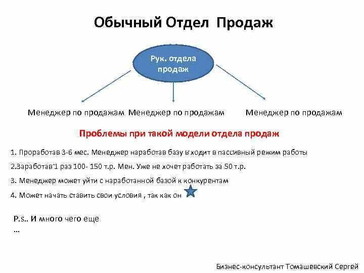 Проблемы отдела продаж. Проблемы менеджера по продажам. Проблемы в отделе. Проблемы работы менеджера. Номер телефона отдела сбыта