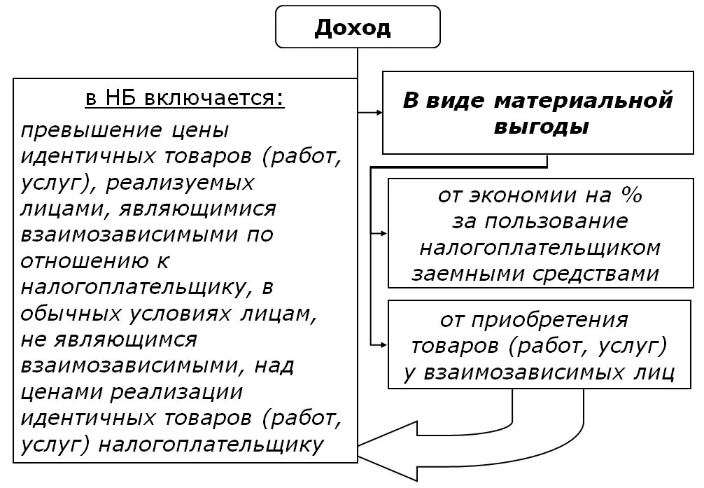 Виды доходов подлежащих налогообложению. Доходы в виде материальной выгоды. Порядок определения базы по налогу на доходы физических лиц. Виды доходов не подлежащие налогообложению.