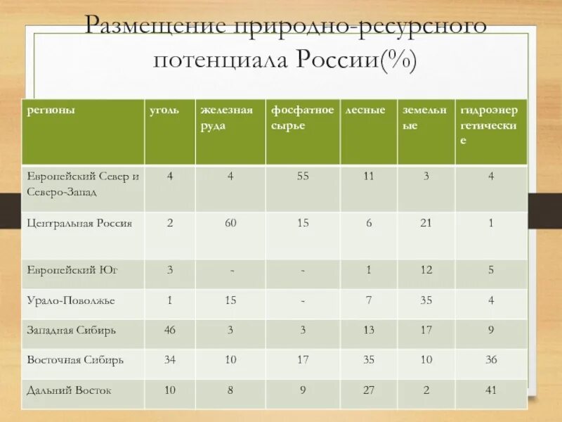 Южная африка особенности природно ресурсного капитала. Природно-ресурсный потенциал России. Размещение природно-ресурсного потенциала России. Размещение природно ресурсного. Размещение природных ресурсов России.