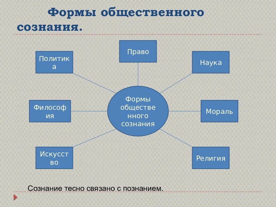 Взаимосвязь между правовым и моральным сознанием. Формы общественного сознания. Формы общественного сознания в философии. Виды общественного сознания философия. Формы общественного сознания право.