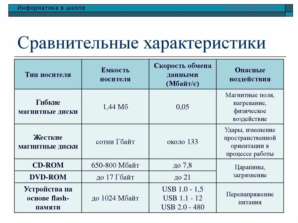 Особенности сравнений. Характеристики компьютерных носителей информации таблица. Заполните таблицу характеристики носителей информации. Таблица 1- характеристики носителей информации. Характеристики носителей информации таблица по информатике.