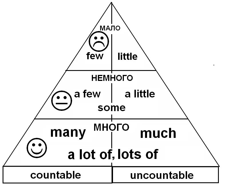 Many much a little a few a lot of правило. Much many few little правило. Much many little a little few a few правило. Употребление few a few little a little much many. A lot of worries