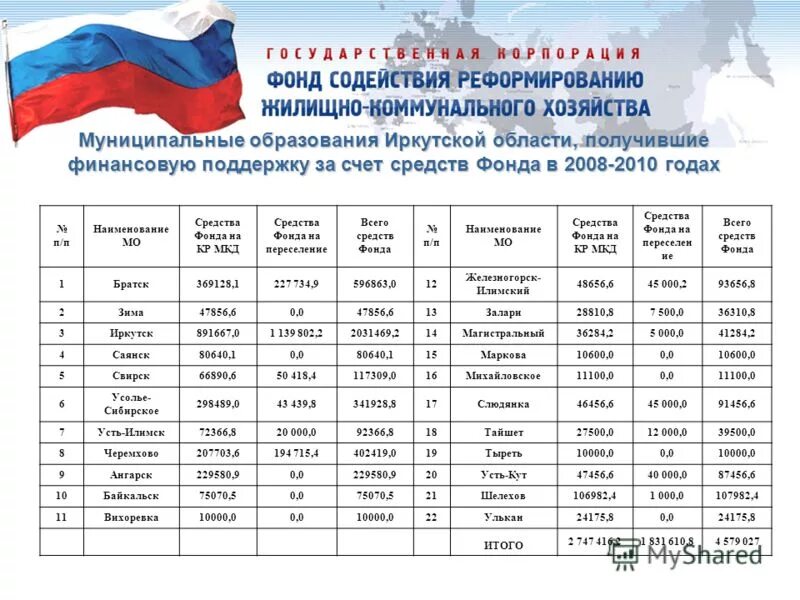 Закон номер 185 фз. 2007 о фонде содействия реформированию жкх таблица 2. Фонд содействия реформированию жкх фз 185. Фонд содействия реформированию жкх фз 185. Фонд содействия реформированию жкх фз 185.