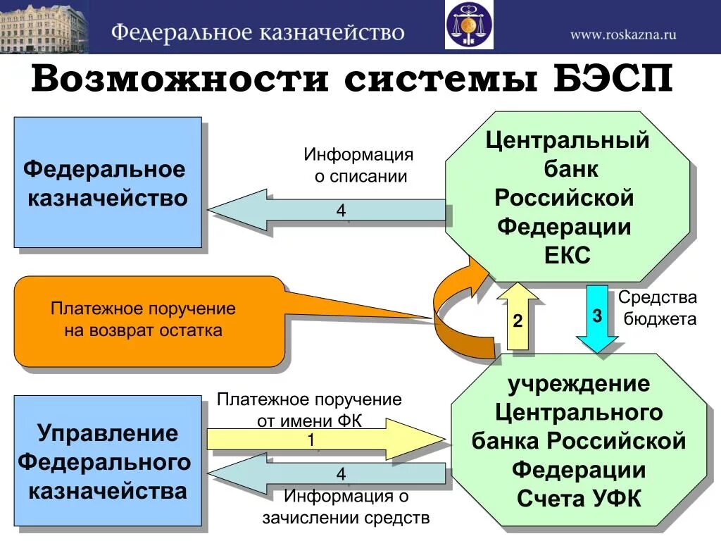 Учреждение центрального банка российской федерации. Федеральное казначейство. Схема оплаты через казначейство. Система банковских электронных срочных платежей. Счет федерального казначейства.