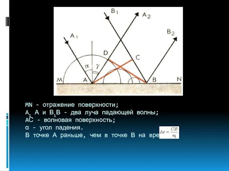 Волновая поверхность падающей волны. Отображение поверхностей. Принцип Гюйгенса закон отражения света. Волновая поверхность отраженной волны. Идеально отражающей поверхности