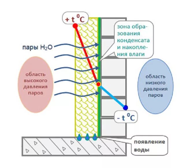 Почему нельзя утеплять дом изнутри. Схема утепления балкона изнутри. точка росы при утеплении балкона изнутри. схема утепления лоджии изнутри. схема теплоизоляции стен лоджии изнутри.