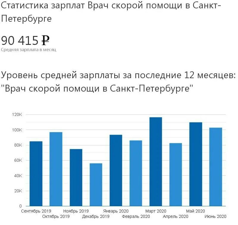 Зарплата врачей в месяц. Зарплата врача скорой помощи. Зарплата врача скорой помощи в Москве. Средняя зарплата врача скорой помощи. Средняя зарплата врача скорой помощи в Москве.