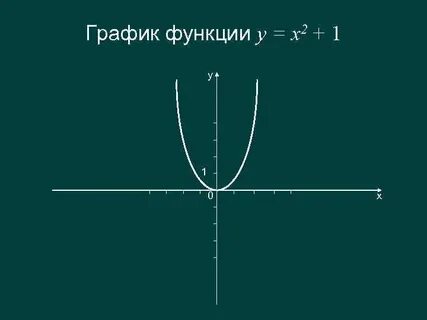 График функции у ах