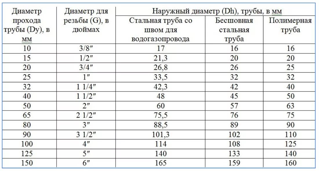 Как узнать какая труба. Внешний диаметр водопроводных труб таблица. Диаметры труб стальных таблица. Диаметры стальных водопроводных труб таблица размеров. Таблица диаметров водопроводных труб в дюймах и мм.